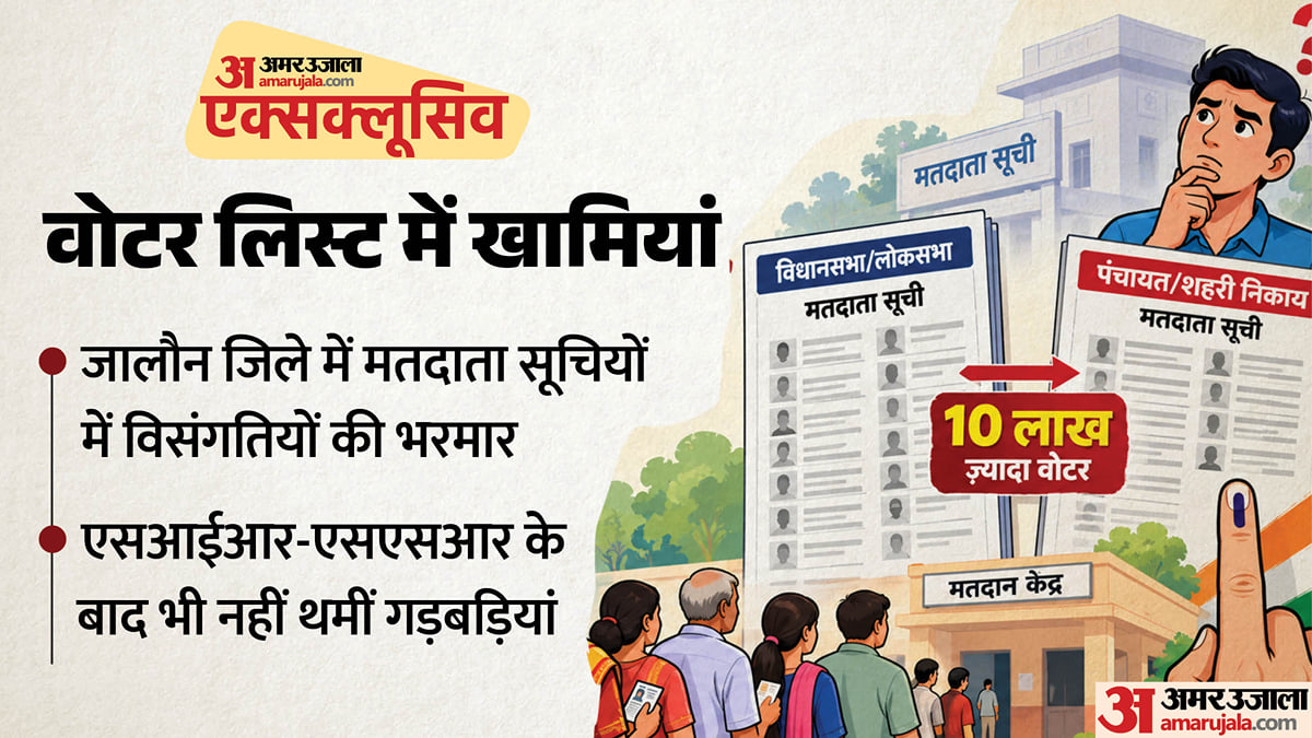 यूपी: ऋतिक रोशन दो और सैफ अली तीन मतदान केंद्र पर मतदाता; एसआईआर और एसएसआर के बाद भी नहीं थमीं गड़बड़ियां