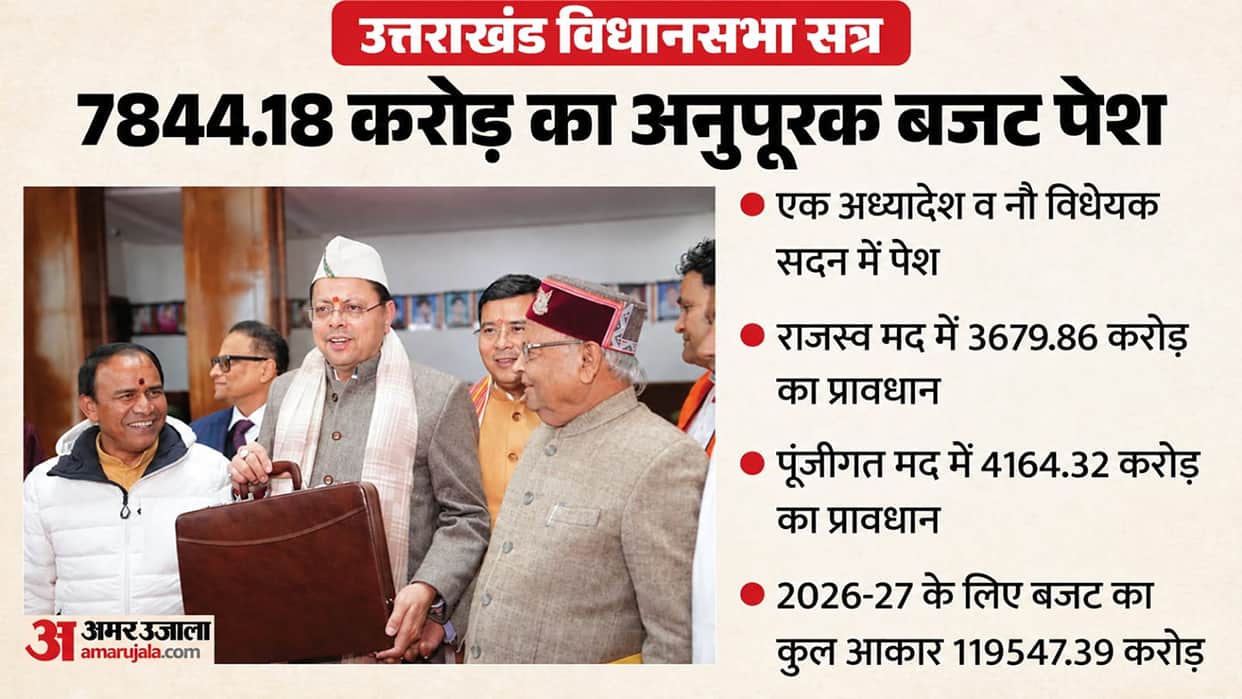 Uttarakhand Gairsain Assembly Session 2026 CM present Supplementary budget of over seven thousand crore rupees