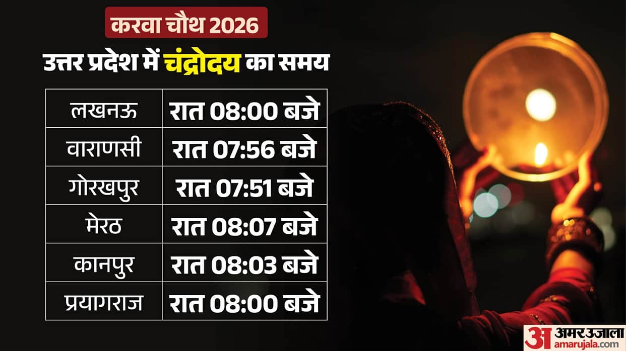 Karwa Chauth 2026: When will the moon rise in UP? Check the timings for major cities, including Lucknow and Ka