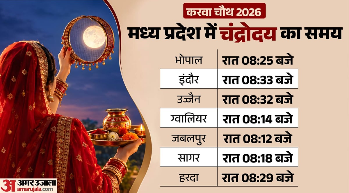 करवा चौथ 2026: एमपी में करवा चौथ की धूम, सबसे पहले जबलपुर में दिखेगा चांद, जानें कब-कहां होगा चंद्रोदय