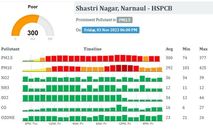 Burning sensation in eyes due to increase in pollution level before Diwali