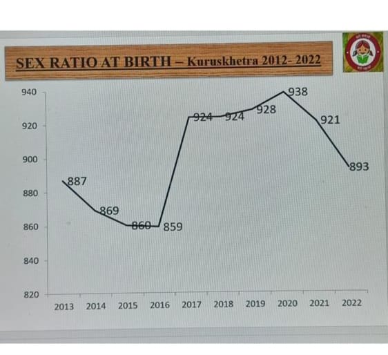 Lado got respect in Dharmanagari, moved from 20th to 15th position in terms of sex ratio.