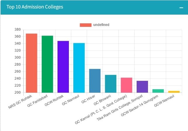 Nekiram College is the first choice of students of the state for UG-PG.