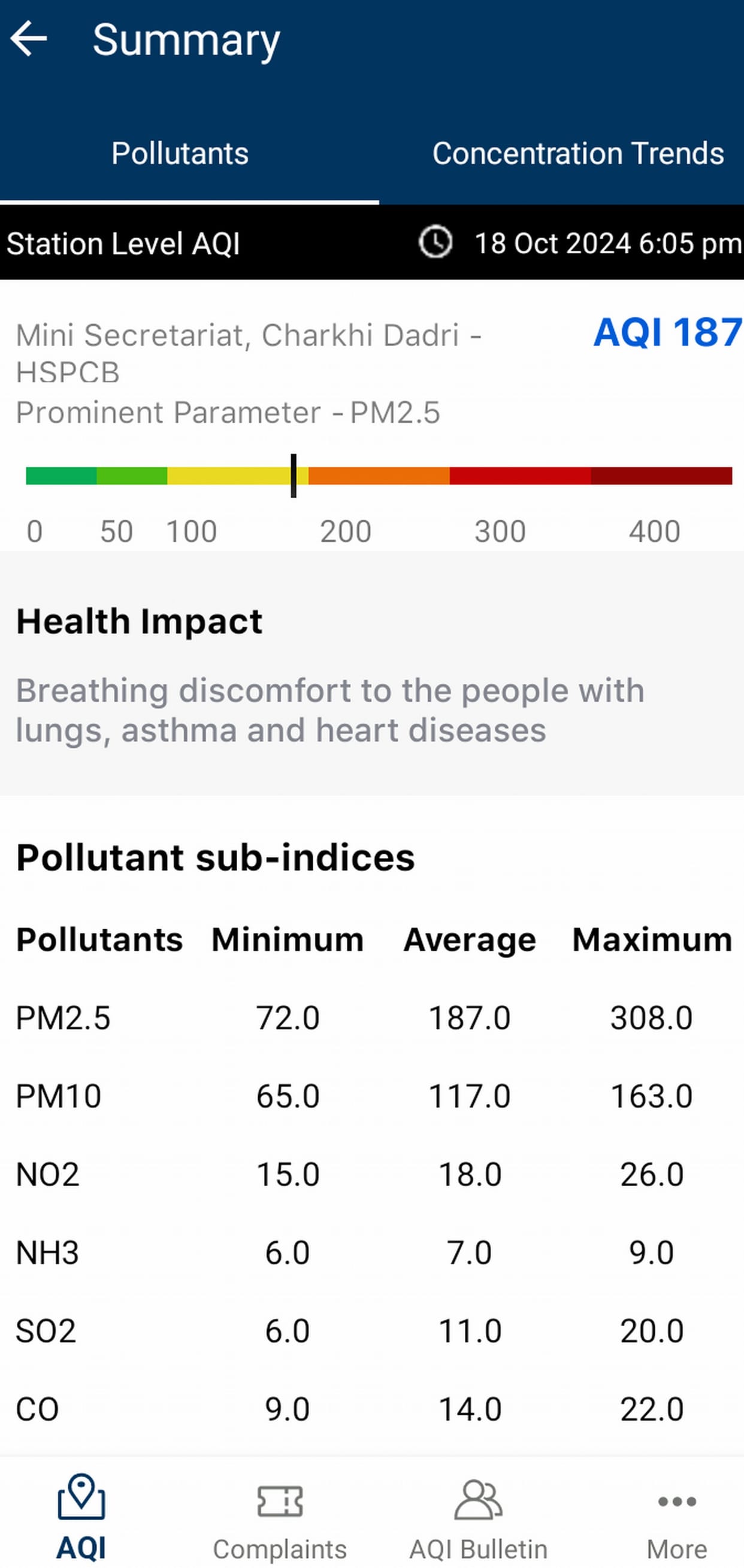 AQI reached 308