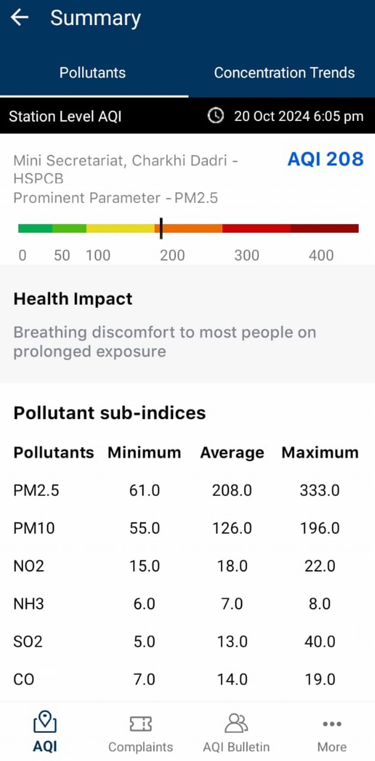 The maximum pollution level reached 333