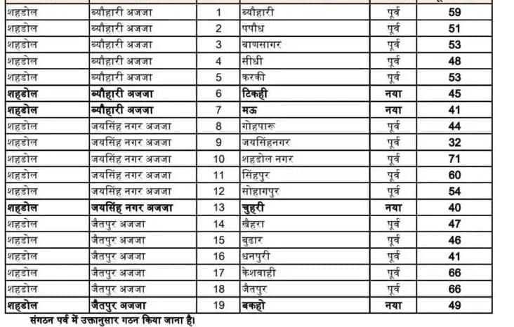 4 new mandals created in Shahdol, now number of mandals 19, maximum 7 mandals in Beohari Assembly.