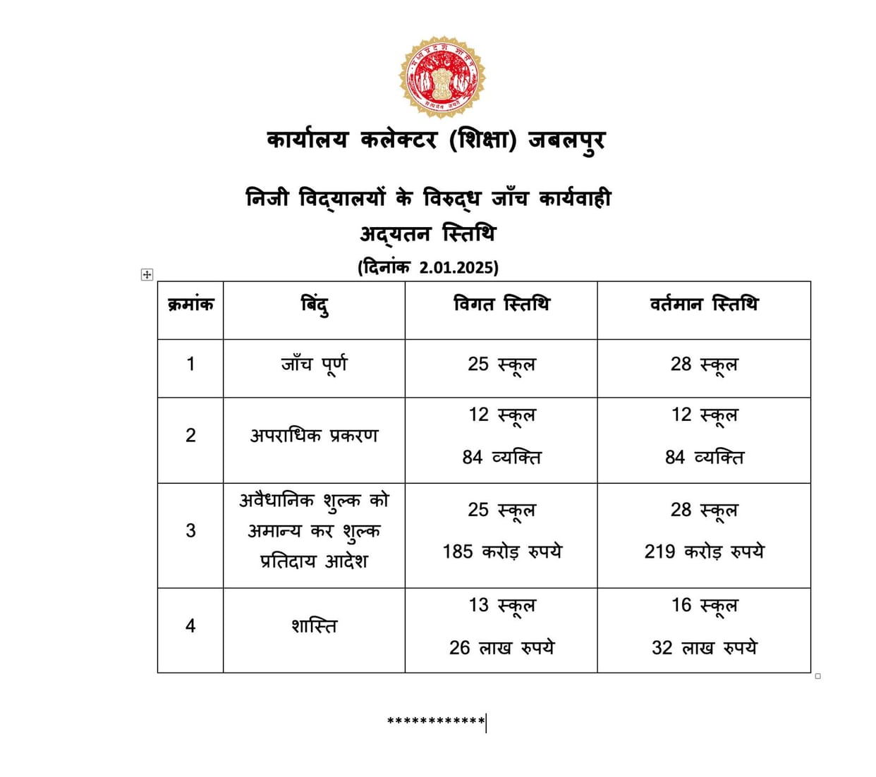 Three schools charging arbitrary fees returned Rs 33 crore 78 lakh