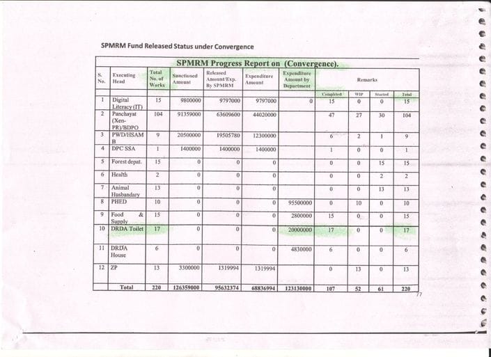 RTI activist alleges scam of Rs 2 crore under SPMRM scheme