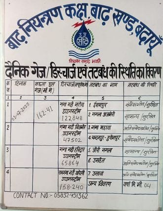 Ganga is five cm away from the danger mark, water released from Narora Barrage