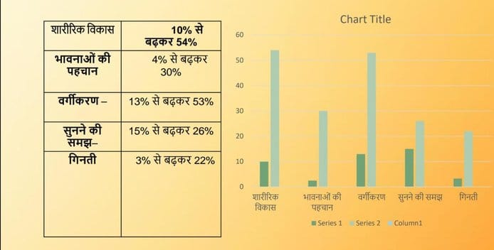 Innovation happened in the district, children's physical and mental development increased
