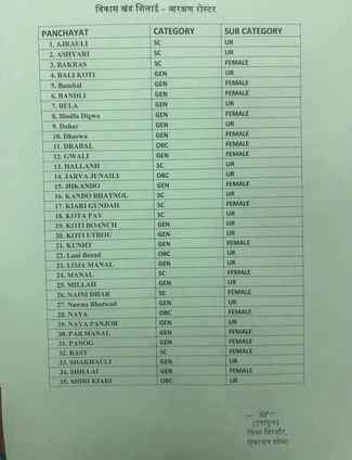Shillai Panchayat reservation roster viral on social media is fake: DC