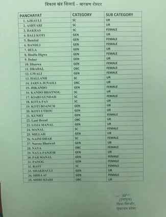 Shillai Panchayat reservation roster viral on social media is fake: DC