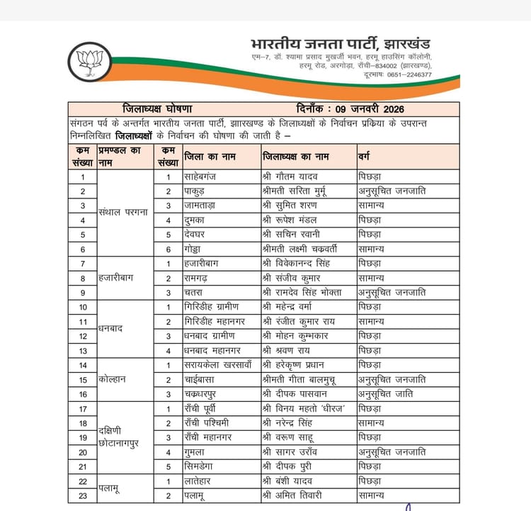 Jharkhand: भाजपा ने 23 जिलाध्यक्षों की सूची जारी की, संगठन में महिला और आरक्षित वर्ग को भी मिला प्रतिनिधित्व
