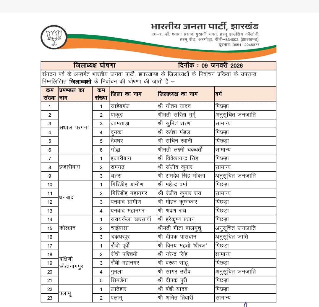 BJP releases list of newly elected district presidents of 23 districts, three women included
