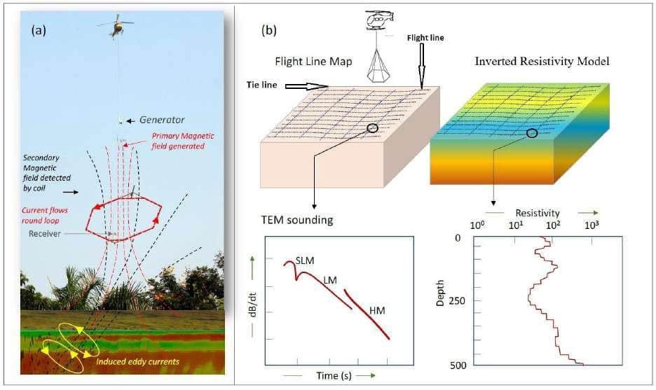 पोकरण में हेलीबोर्न सर्वे ने खोला भूजल का मार्ग