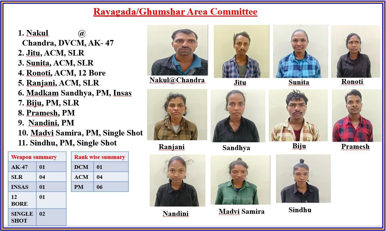 11 Naxals Surrender in Kalahandi Odisha Carried Bounties Worth Crores in Jagdalpur