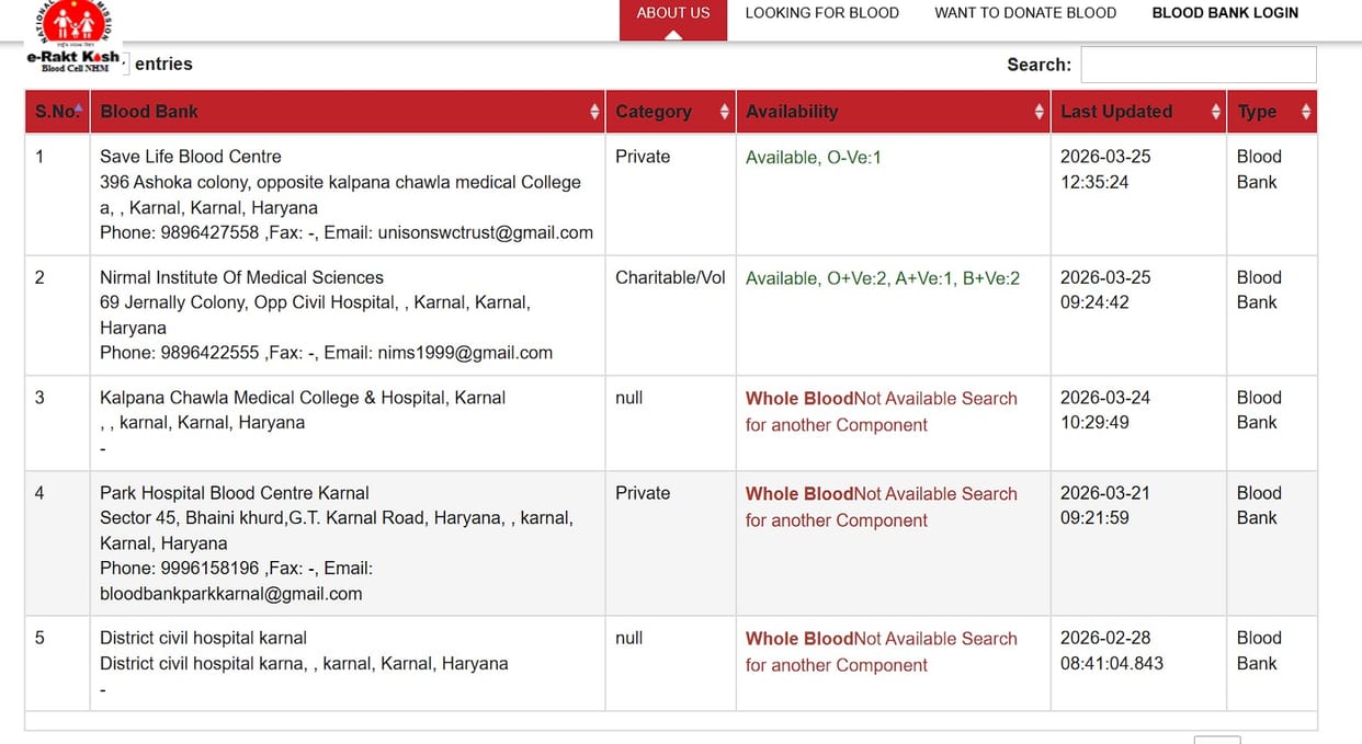 Five blood banks are registered on the e-raktkosh portal, but only two have stock.