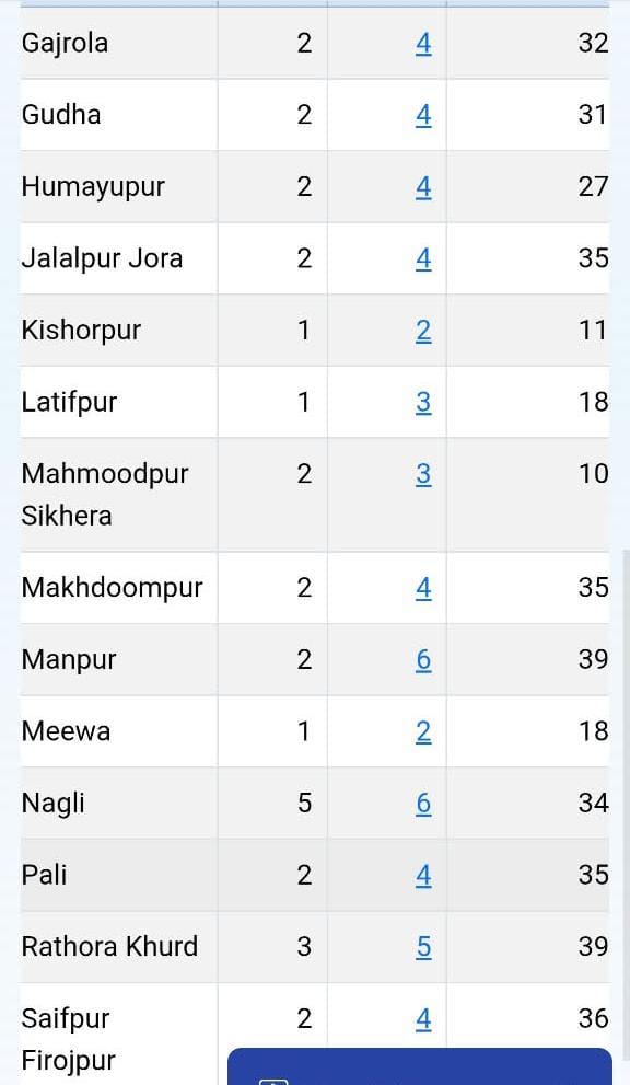 Work underway at 29 locations under the VB-Jiramji scheme amid rain
