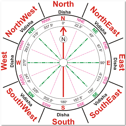 Give Your Attention To 16 Maha Vastu Zones And Its Elements My Jyotish