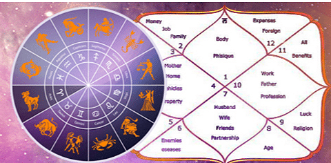 Raja Yog In Horoscope