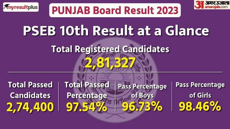 PSEB 10th Result: Girls Secure Top Three Positions, Dominate Merit List; Rural Areas Outshine Urban in Results