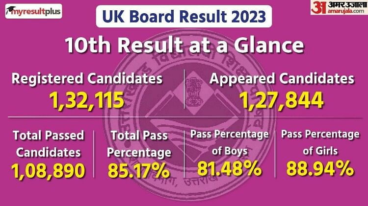 UK Board Result 2023: Girls Outshine in Uttarakhand Board 10th Result, Boys Dominate in Merit