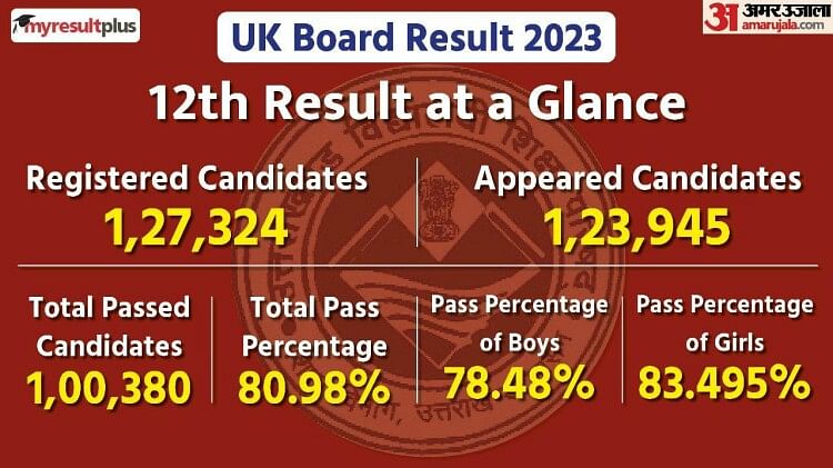 Uttarakhand Board 12th Result 2023: Girls Outshine Boys, Dominate Top 3 Positions
