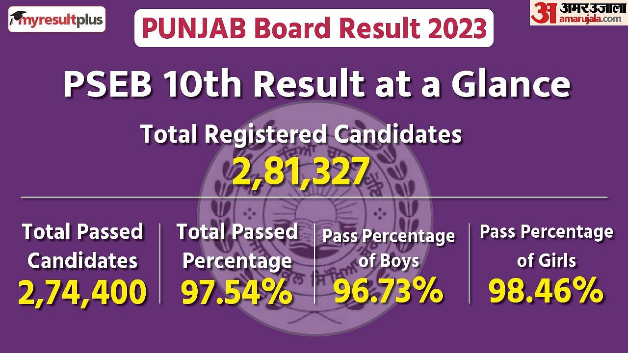 PSEB 10th Result 2022 Out: Nancy Rani topper; girls secure top 3 ranks