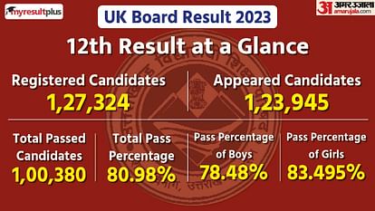 Uttarakhand Board 12th Result 2023: Girls Outshine Boys, Dominate Top 3 Positions