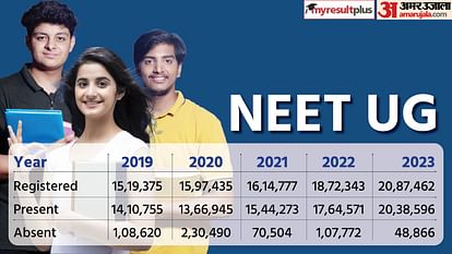NEET Result 2023: Tamil Nadu Dominates Top 10 List, One Student from Punjab; UP-Delhi Miss Top 10 Spots