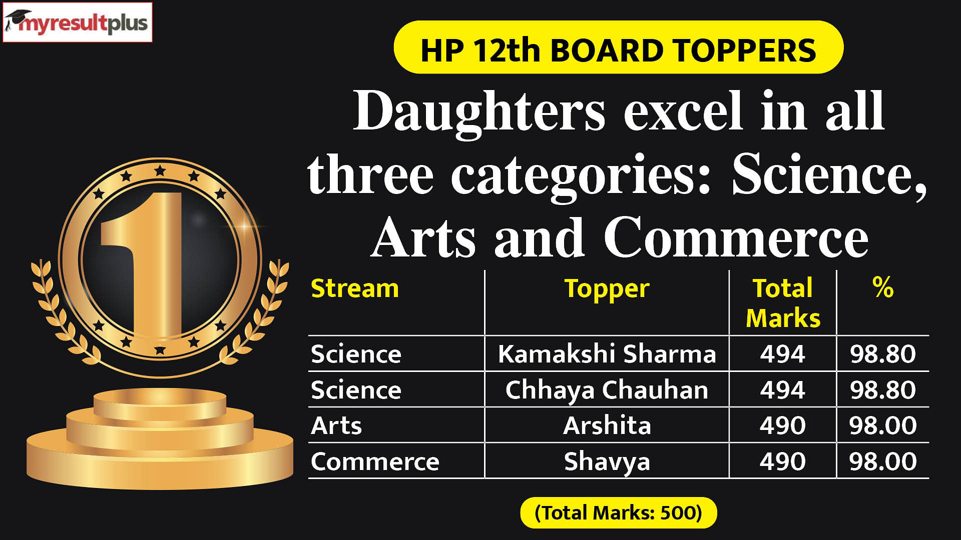 HPBOSE Class 12 Result 2024: After UP and MP board, girl's performance was outstanding in HP Board, Read here