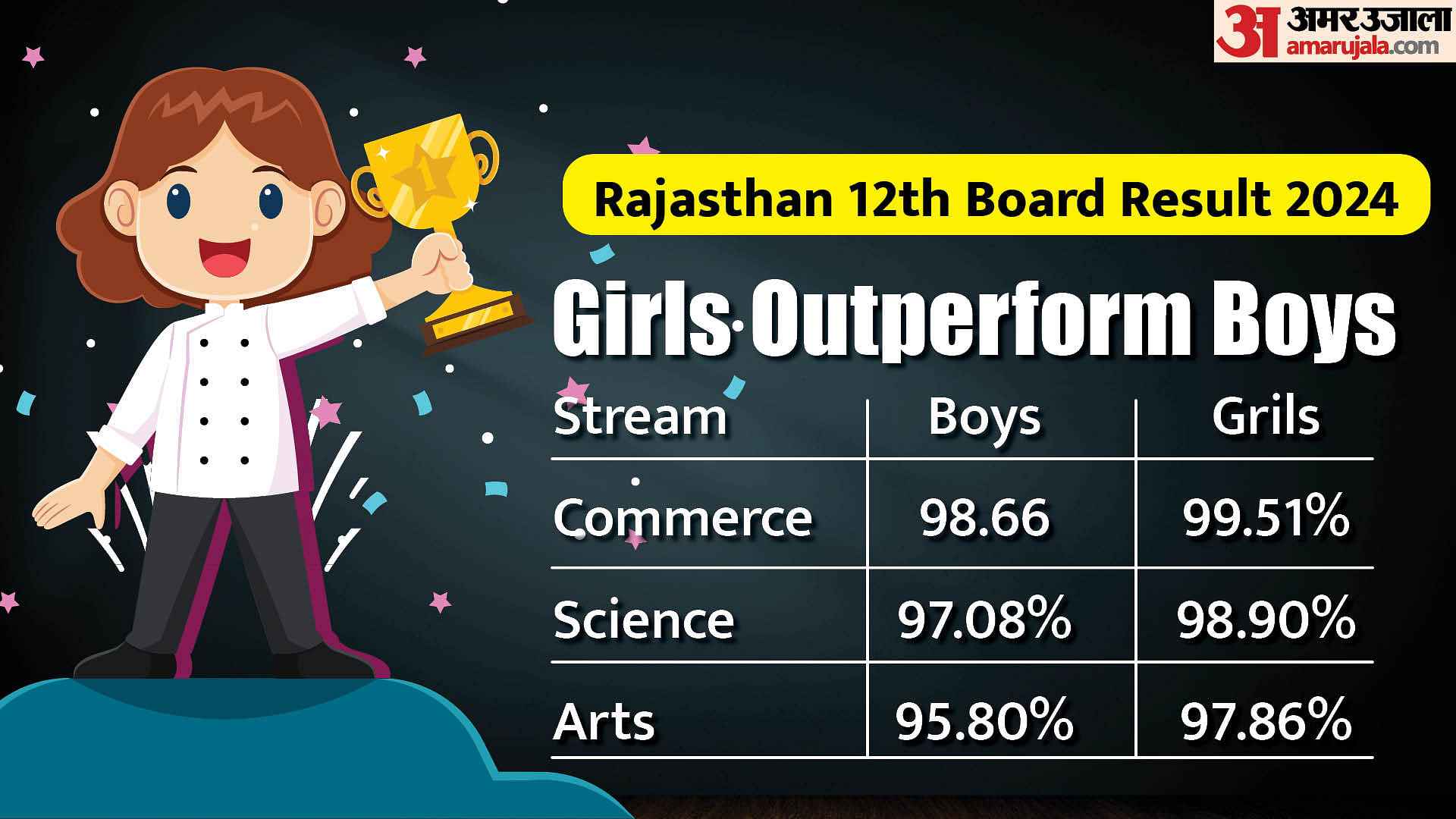 RBSE 12th Result 2024: Girls outperform boys, Check stream-wise pass percentage, top performing districts here