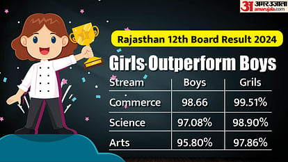 RBSE 12th Result 2024: Girls outperform boys, Check stream-wise pass percentage, top performing districts here