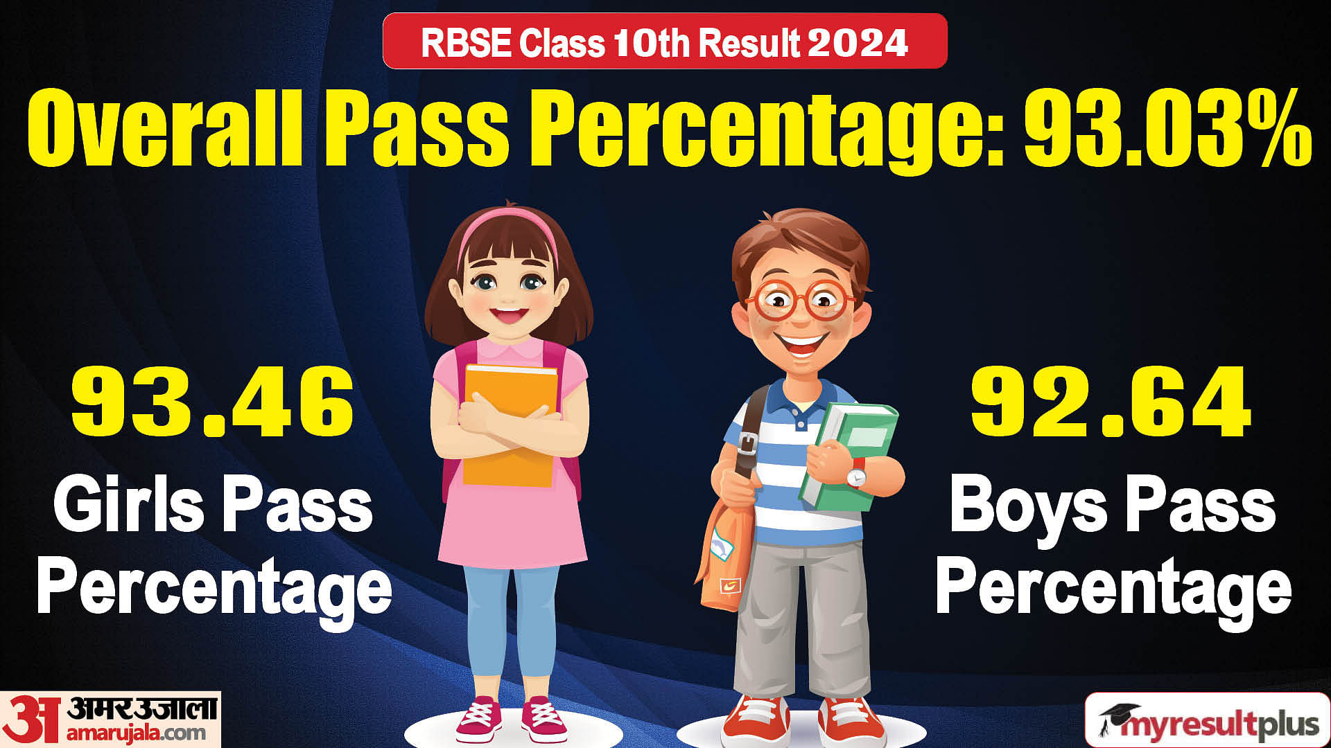 RBSE 10th result 2024: Declared, 93.03% overall pass percentage, Check subject-wise statistics here