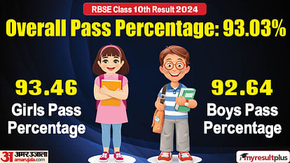 RBSE 10th result 2024: Declared, 93.03% overall pass percentage, Check subject-wise statistics here