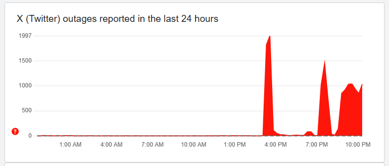 X Outage: 'एक्स' पर बड़ा साइबर हमला, दिन में तीन बार ठप हुईं सेवाएं; मस्क बोले- किसी बड़े संगठन या देश का हाथ