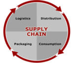 US degree in supply chain management from Mumbai