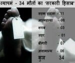 vyapam: reason of 34 people death 