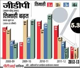 speed of economic growth rate decreased in second quarter
