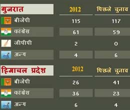  bjp leading in gujarat congress in himachal