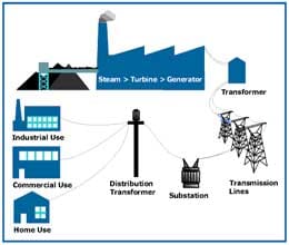 power min looking at norms to strengthen transmission system