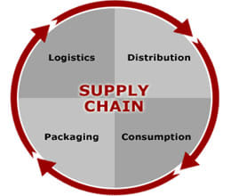 US degree in supply chain management from Mumbai