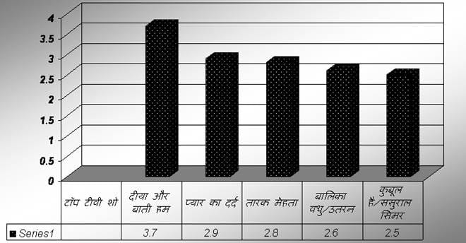television indian  tv ratings week 21