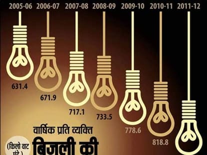 due to drought electricity production down