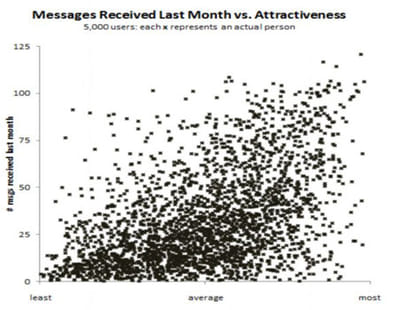 ugly people more likely to get attention on dating websites