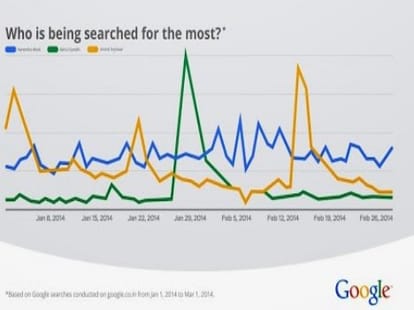 google search result on modi, kejriwal and rahul