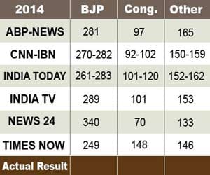 comparison of exit polls with real poll