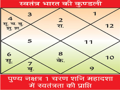 rajyoga in modi kundli