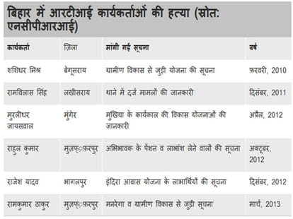 bihar rti activist murder
