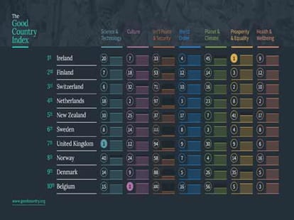 india on 81st position in the good country Index 